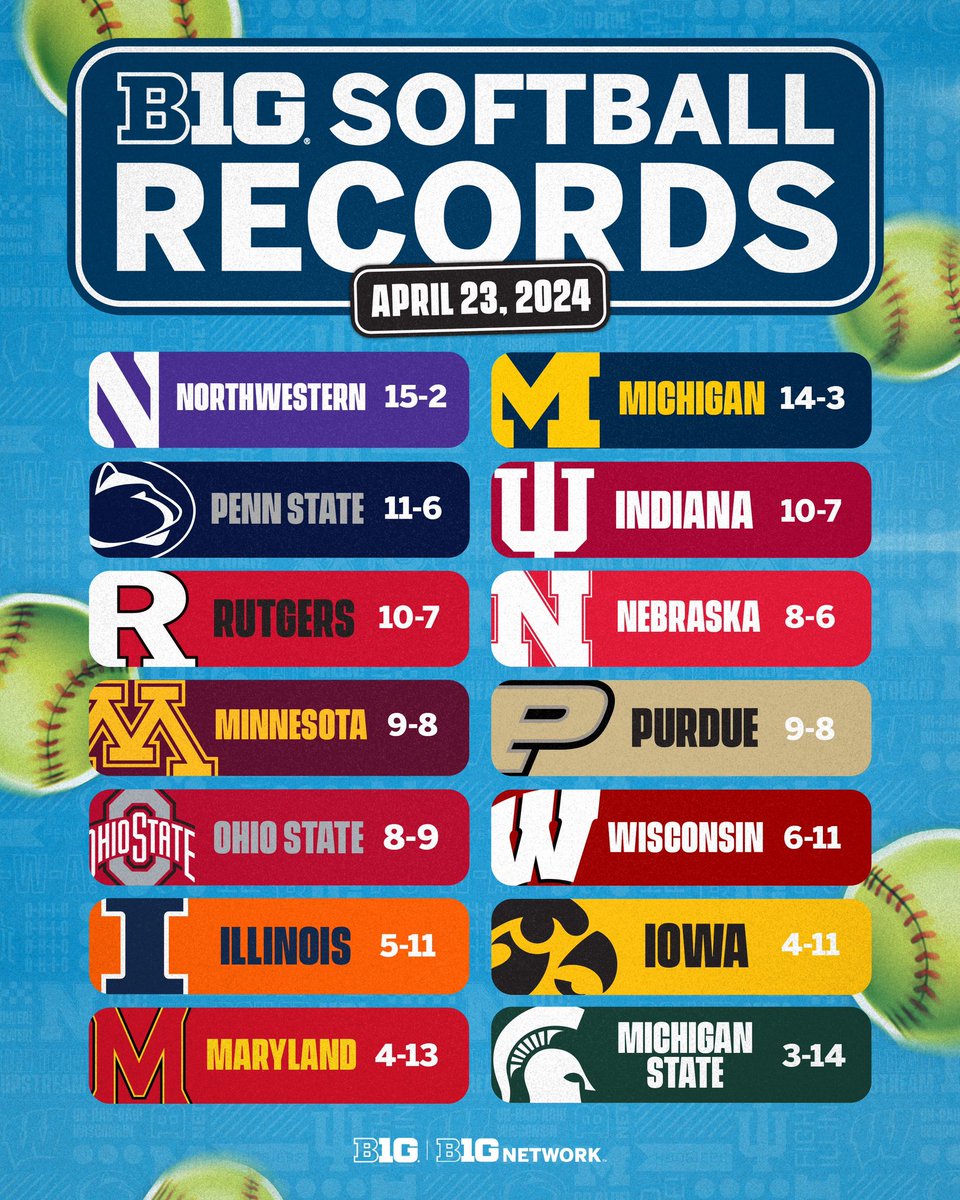 B1Gsoftball's tweet photo. Let’s take a look at the conference race. 👀

#B1GSoftball https://t.co/3i0LSKh2A1