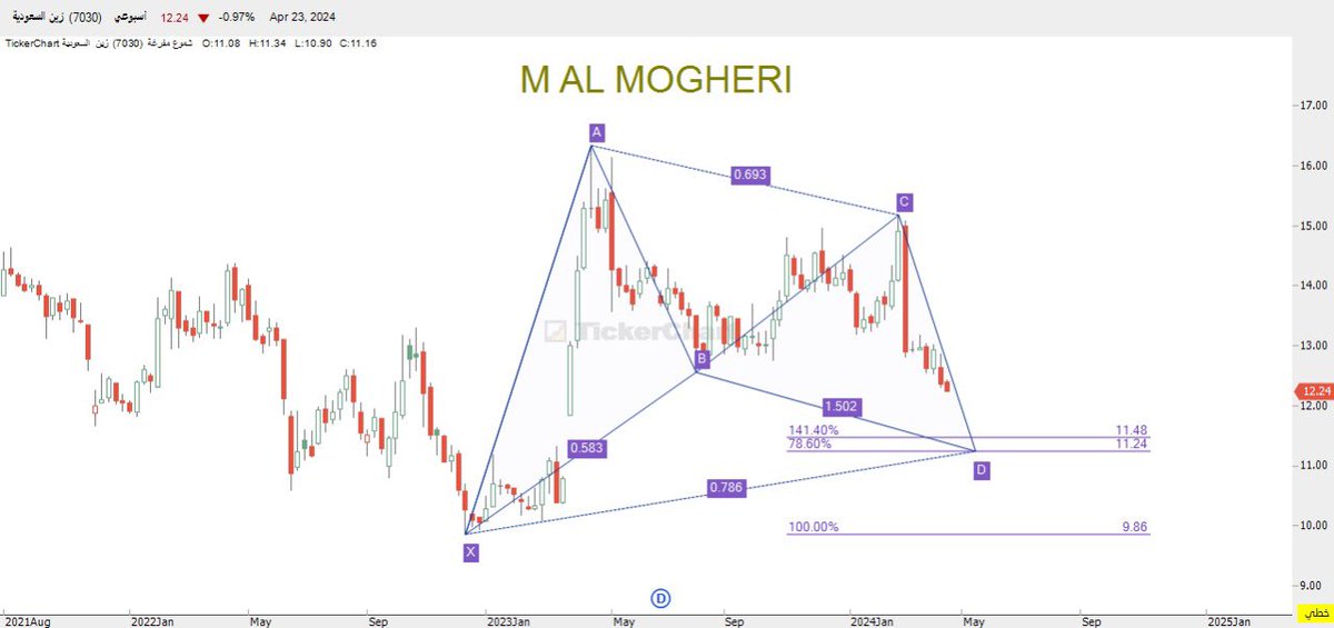 #زين فاصل اسبوعي، درس تعليمي لنماذج #الهارمونيك #Harmonic #HarmonicPatterns