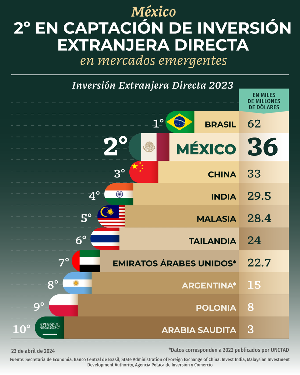 La economía mexicana vive sus mejores momentos y se posiciona entre los destinos de mayor captación de inversiones extranjeras a nivel mundial. En 2023, México recibió 36 mil 58 millones de dólares de inversiones, superando a China e India y colocándose el segundo lugar en…