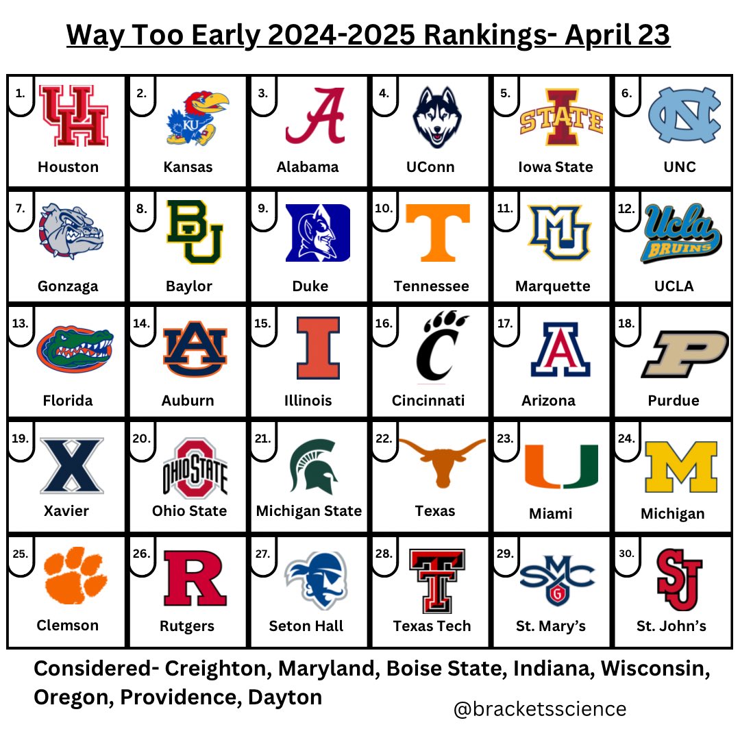 Way Too Early Rankings Part 2 are out. Fun fact: They still mean absolutely nothing. Just trying to keep up with other analysts out there. How’s it look? No I am not ranking Indiana until they can prove to me that they can play together. #collegebasketball #marchmadness