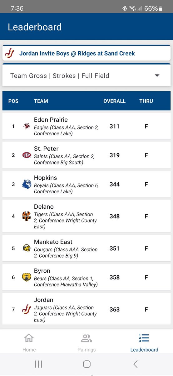 Congratulations to the Eagles today on their win today at Ridges.