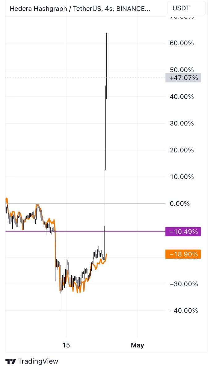 #HBAR #ALGO #Bitcoin 

Truncu olan #algo diğeri siyah olan #hbar 

Grafikler kopya #algousdt #hbar tarzında hareket edebilir ✍️✍️

Haydi iyi geceler anlık fiyatı #algo 0.1983