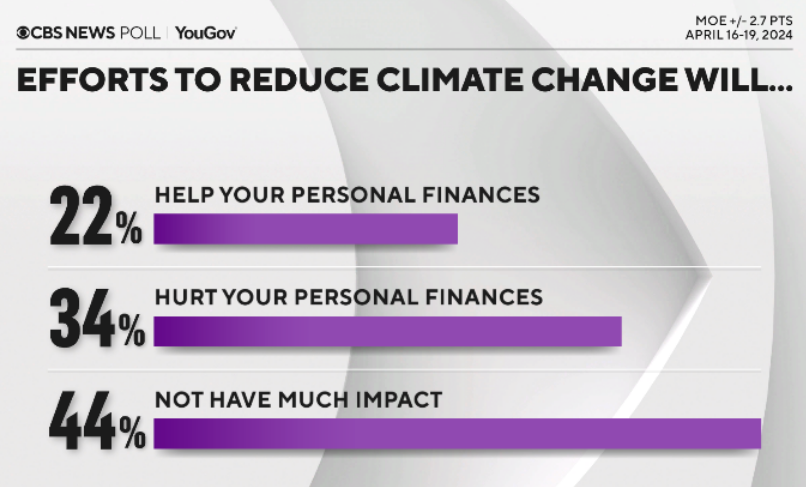 Climate politics and the bottom line (CBS News) More, via Opinion Today: opiniontoday.substack.com/p/240423-topli…