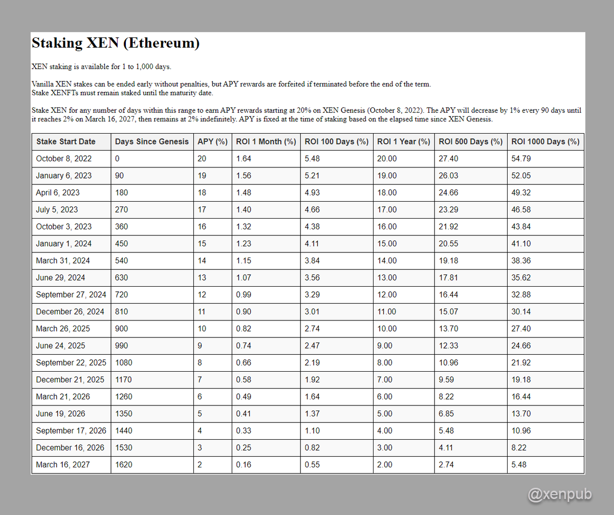 Did you know the 14% APY for $XEN lasts only 2 more months? That's a 38.36% ROI for a 1,000-day stake. Table below shows the Staking #XEN ROI for 1 month, 100, 500 & 1,000 days. If considering staking XEN, mark your calendars! Open source calculator at: shorturl.at/jwDZ3