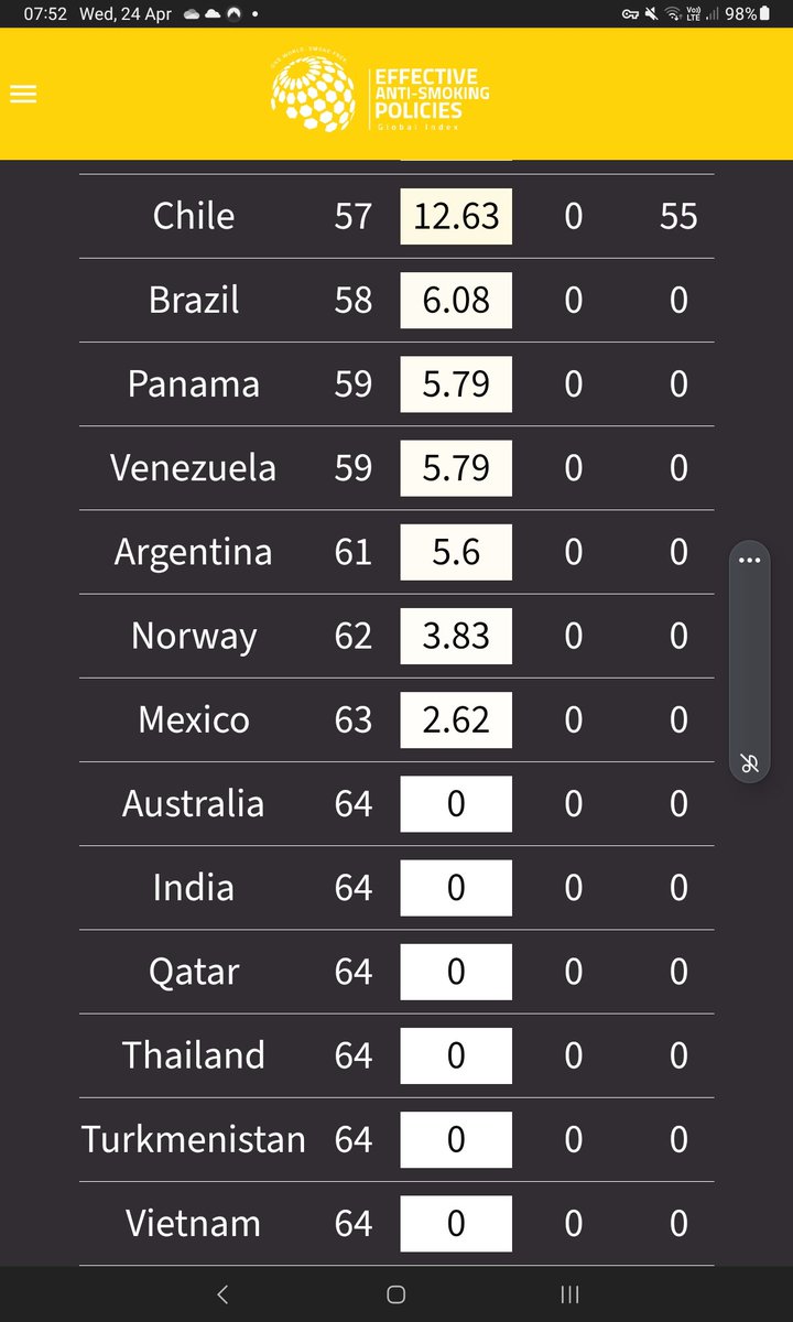 Can I just remind the rustedons that Australia is *not* a World leader in reducing smoking. We are equal last. 

'Heroes' to zeroes.
#vaping #vapeban