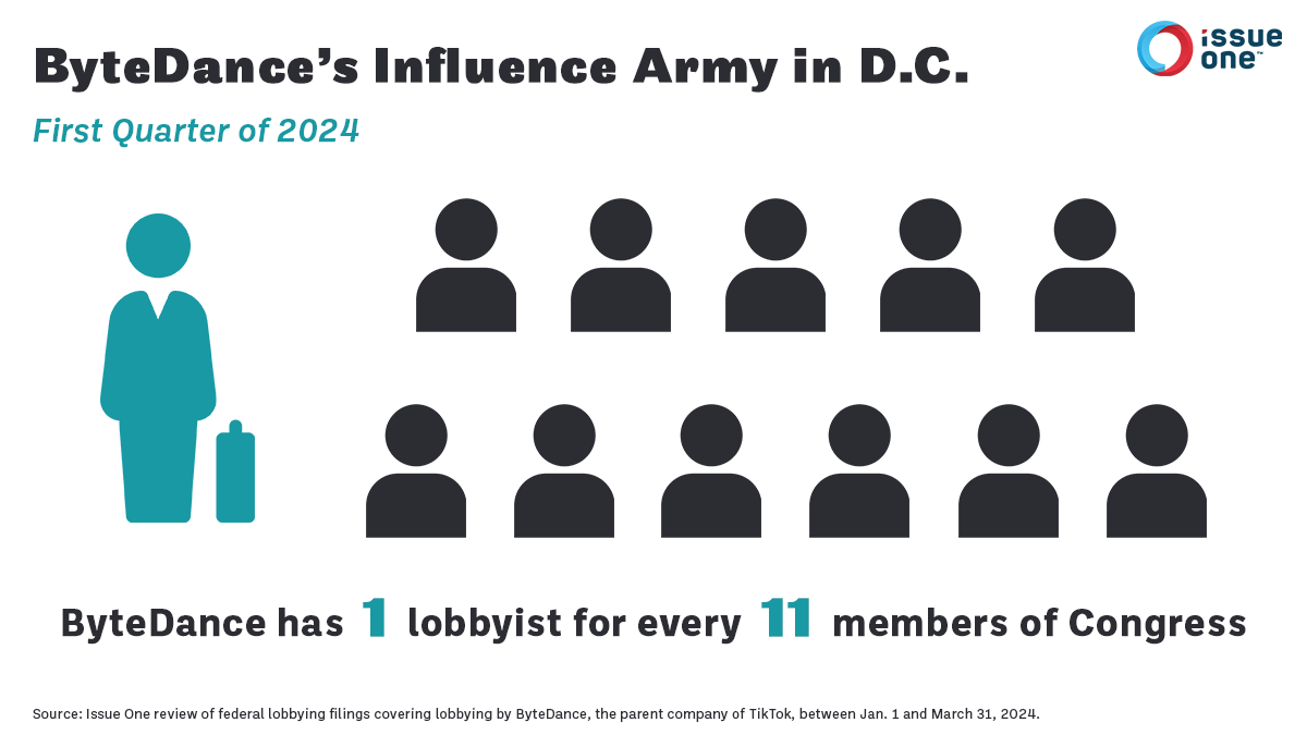 Fact: During the first quarter of 2024, ByteDance, the parent company of TikTok, employed 47 federal lobbyists — one for every 11 members of Congress. It spent a near-record $2.68M on lobbying between January and March. More from @IssueOneReform issueone.org/articles/as-co…