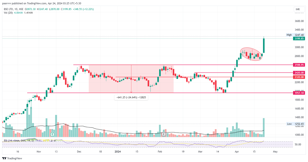 hello_charts's tweet photo. Good start to FY 2024-25 ❤️

1. #BSE 2033 to 3247 ATH (60%) 
2. #Websol 380 to 703 ATH (85%) 
3. #AgarwalInd 798 to 957 (20%) 
4. #ManIndustries 352 to 435 (23%)

#Stocks #Trading #Investing https://t.co/dArqMu3wsV