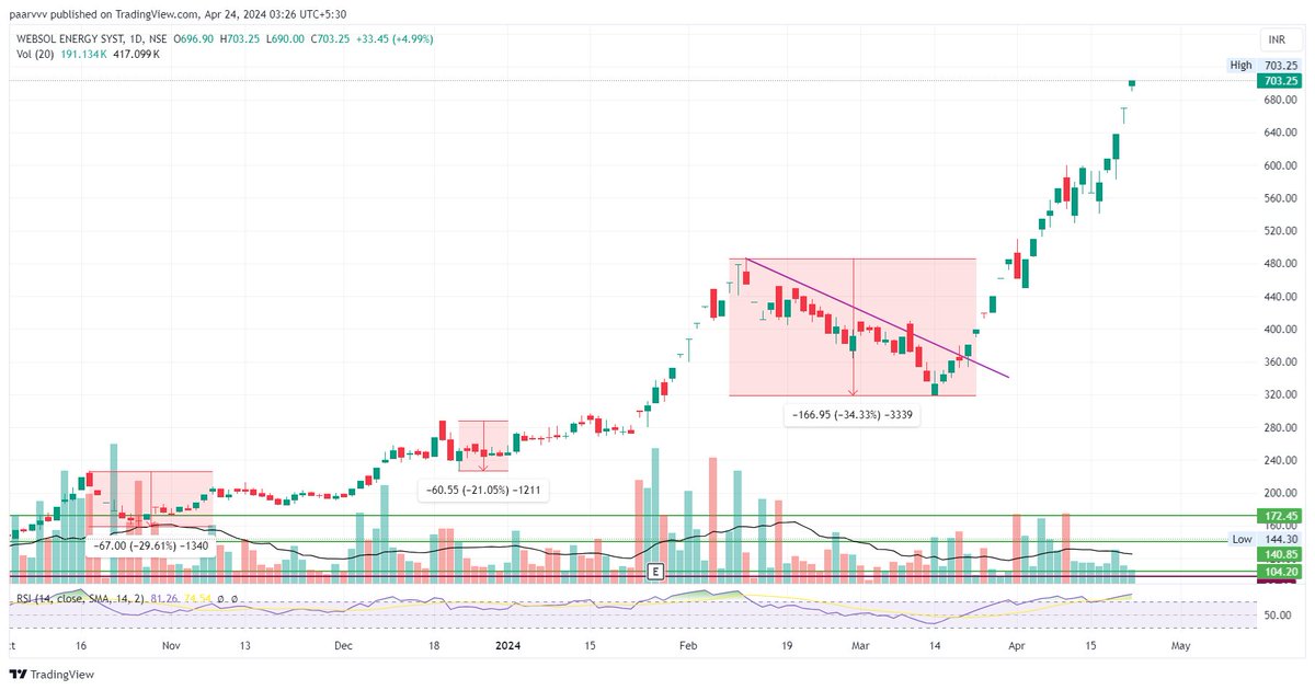 hello_charts's tweet photo. Good start to FY 2024-25 ❤️

1. #BSE 2033 to 3247 ATH (60%) 
2. #Websol 380 to 703 ATH (85%) 
3. #AgarwalInd 798 to 957 (20%) 
4. #ManIndustries 352 to 435 (23%)

#Stocks #Trading #Investing https://t.co/dArqMu3wsV