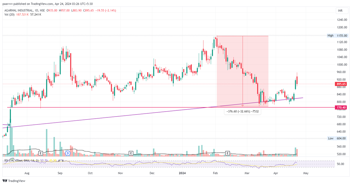 hello_charts's tweet photo. Good start to FY 2024-25 ❤️

1. #BSE 2033 to 3247 ATH (60%) 
2. #Websol 380 to 703 ATH (85%) 
3. #AgarwalInd 798 to 957 (20%) 
4. #ManIndustries 352 to 435 (23%)

#Stocks #Trading #Investing https://t.co/dArqMu3wsV
