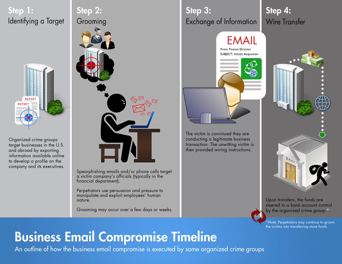 Business Email Compromise (BEC) has led to billions in losses for victims. With BEC, an actor posing as a business executive/employee uses email to request fraudulent payments or obtain access to payroll/W2 info. Learn more here: fbi.gov/how-we-can-hel…