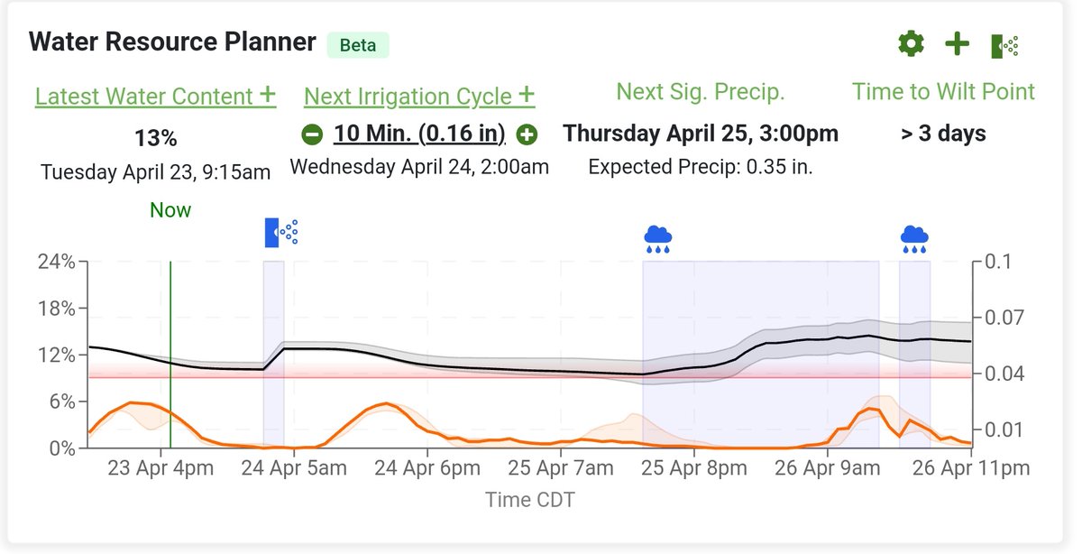 Don't guess how many minutes of irrigation are needed to avoid wilt tomorrow afternoon. Let the models in GreenKeeper show you how tonight's run time will affect tomorrow afternoon's soil water content. The more measurements you add, the more accurate it becomes.