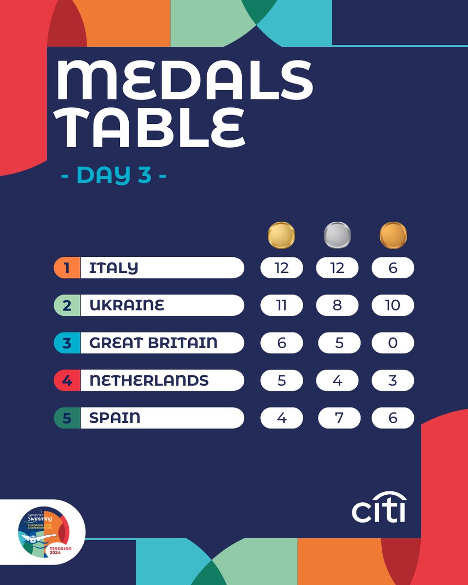 After 3 days of races at #Madeira2024, 🇮🇹 Italy keep leading the medals tally followed by 🇺🇦 Ukraine. 🇬🇧 Great Britain, 🇳🇱 Netherlands, and 🇪🇸 Spain complete the Top 5. 🔗 Check out full results of day 3 & medals standings: bit.ly/4d9T4dE #ParaSwimming #Paralympics