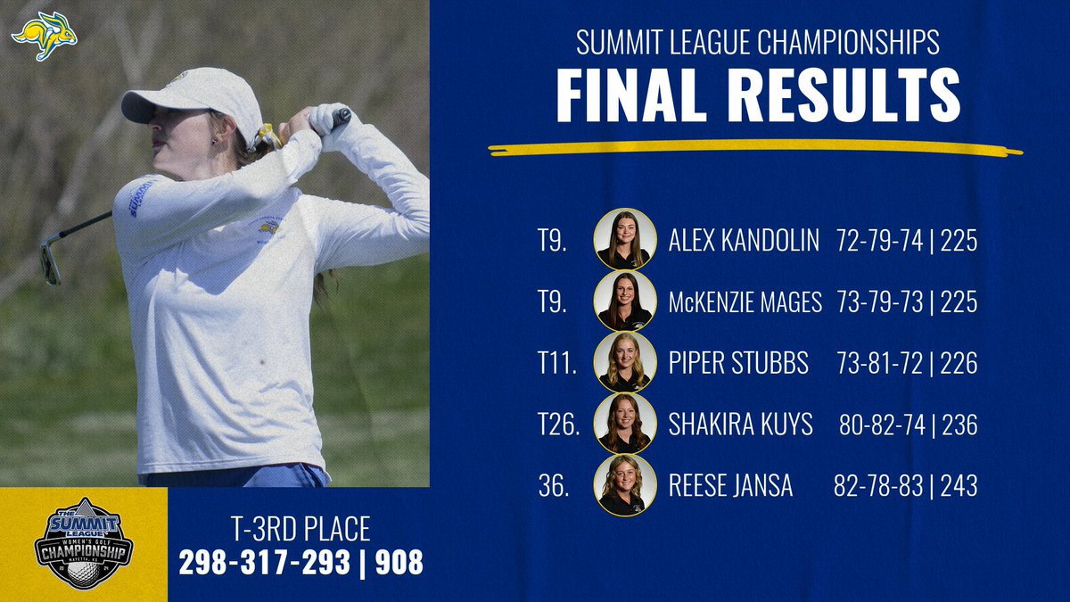 Final standings from the Summit League Championships 📊

#GoJacks 🐰