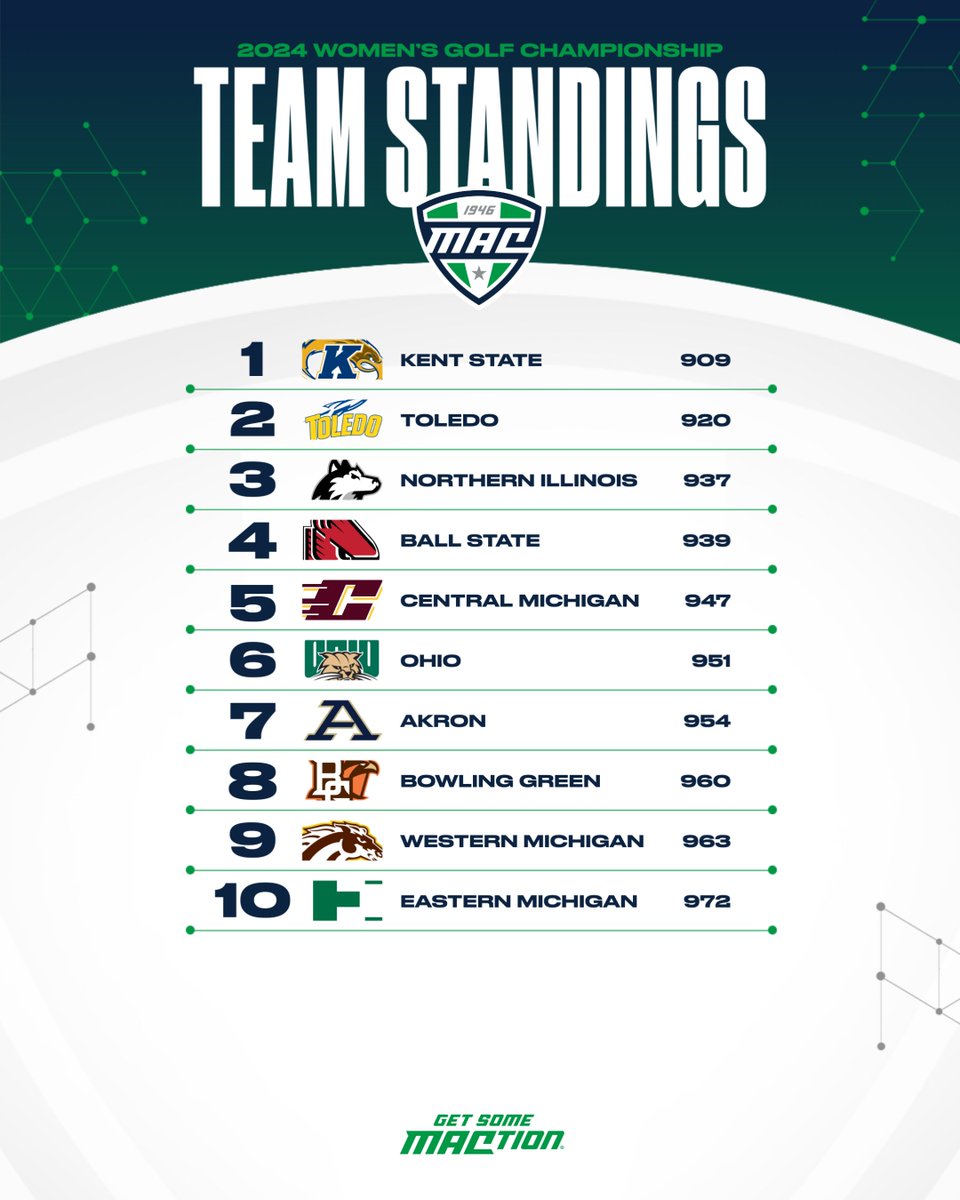 ⛳️ 2024 Women's Golf Final Team Standings ⛳️ #MACtion