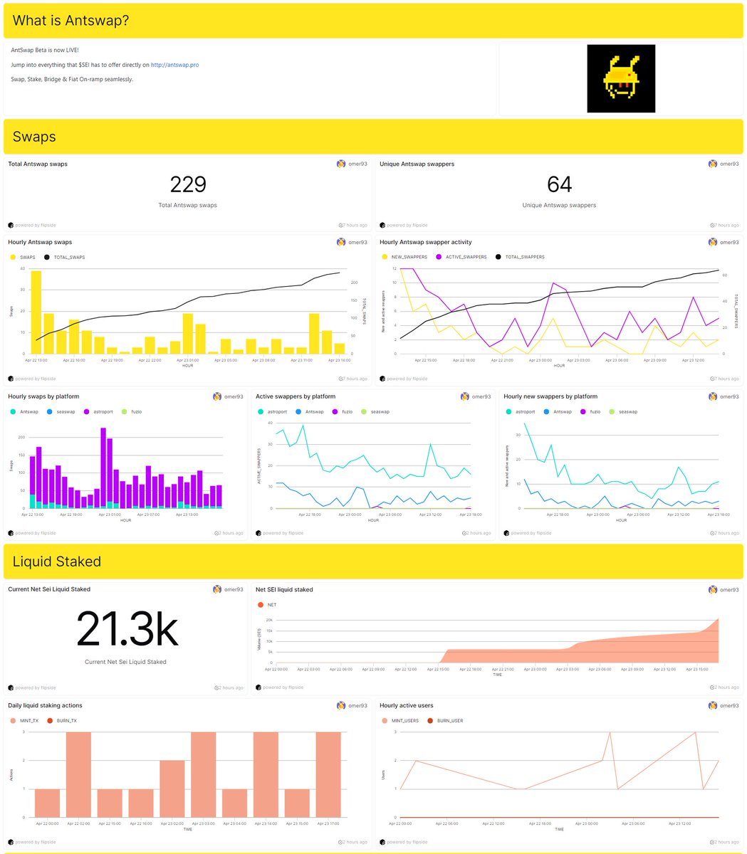 In just over 24 hours since its launch, more than 200 swaps have been registered on <a href="/AntSwap_/">AntSwap</a> , making it the second most active DEX. Plus, over 20k $SEI have been staked! 🚀

Kudos to <a href="/TheColonyNFT__/">The Colony</a> for their stellar work—it's clear that this is just the beginning🐜