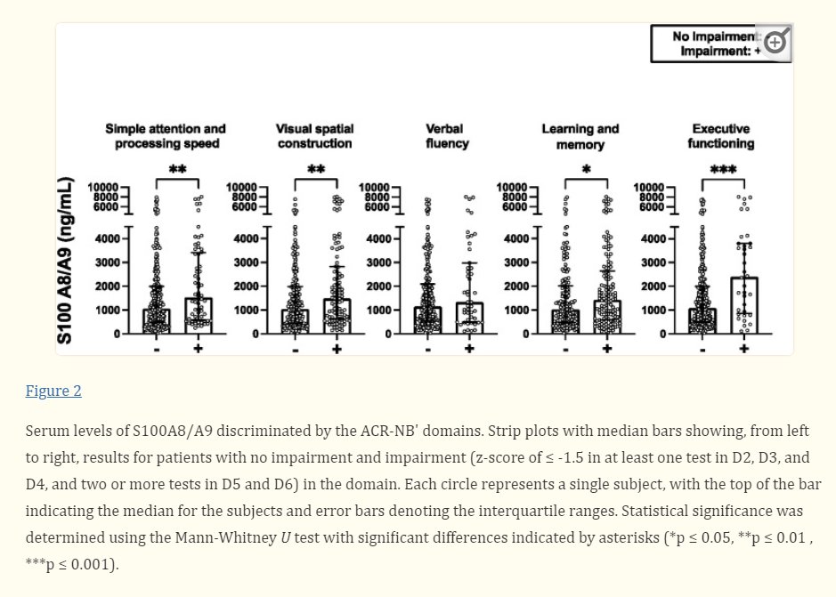 💡 Study by Dr @ZahiTouma and team reveals that in SLE patients, serum S100A8/A9 and MMP-9 were elevated in patients with cognitive impairment (CI). S100A8/A9 had the greatest discriminatory ability in differentiating between patients with and without CI. ncbi.nlm.nih.gov/pmc/articles/P…