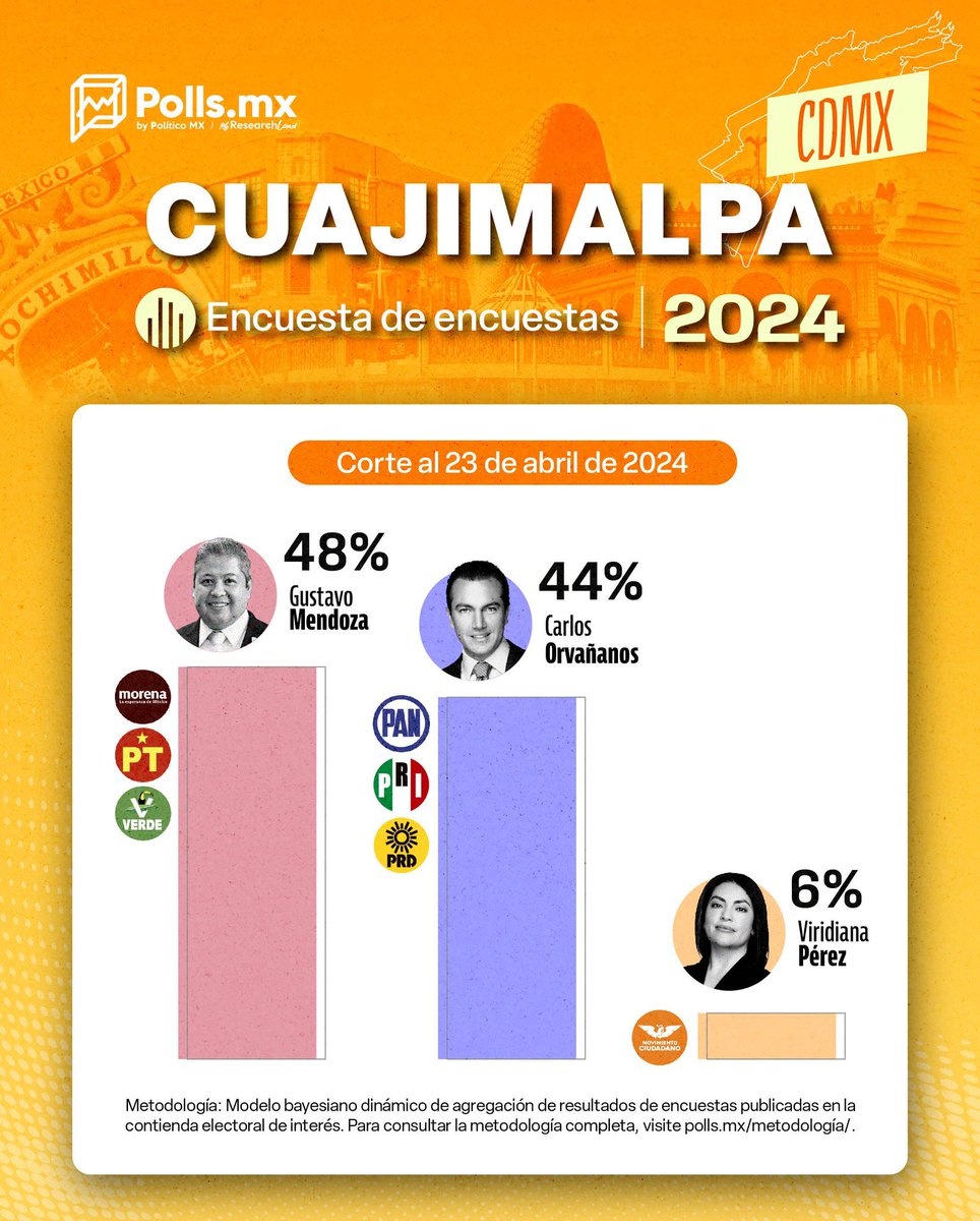 gustavomendoza7's tweet photo. Sin triunfalismos, vamos a paso firme, #MásAlládelosColores y el pueblo lo sabe, en Cuajimalpa ganaremos el 2 de junio: 

@Claudiashein Presidenta de México
@ClaraBrugadaM Jefa de la CDMX 
@AdrianRubalcava Senador
@CarlosMadrazoS Diputado Federal
@brendaruiza Diputada Local https://t.co/rRJcr7HWFf