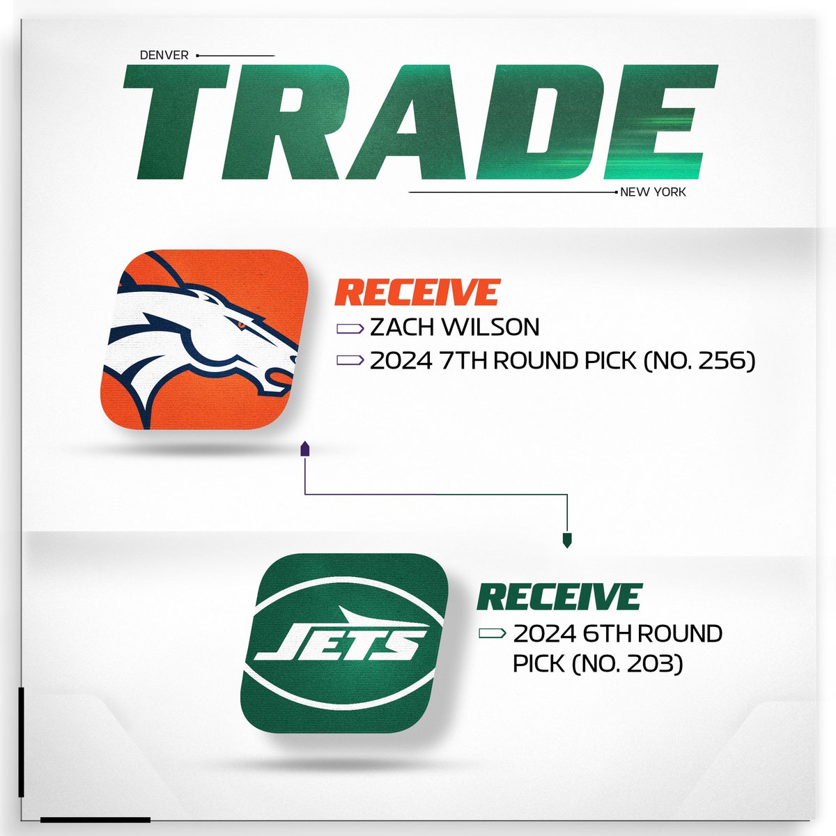 OFFICIAL: We’ve acquired a sixth-round pick from Denver in this year’s draft.

📰 nyj.social/3JznaJY