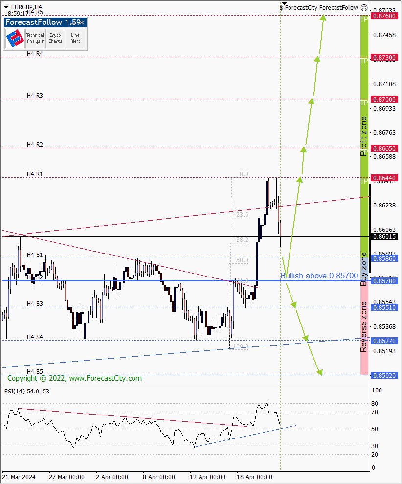 💡مثال مجاني: 💡#EURGBP 💡H4: Down Trend Broken, the price is above the strong support and %61.8 Fibo Level at 0.8570. فكرة التوقعات و #التداول هذه مجانية الآن! لرؤية جميع الأطر الزمنية المجانية، انضم إلى مجموعة تیلیجرام هذه. t.me/Free_Forex_AI