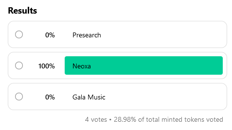 $NodeBitsDAO participants make sure to vote in this month's community proposal on <a href="/openfund_com/">Openfund</a>  that will decide the project selected for our next funding round.   

Currently a <a href="/NeoxaNet/">Neoxa</a> Smartnode (GameFi) is the in lead with 100% of the vote.

openfund.com/d/NodeBitsDAO?…