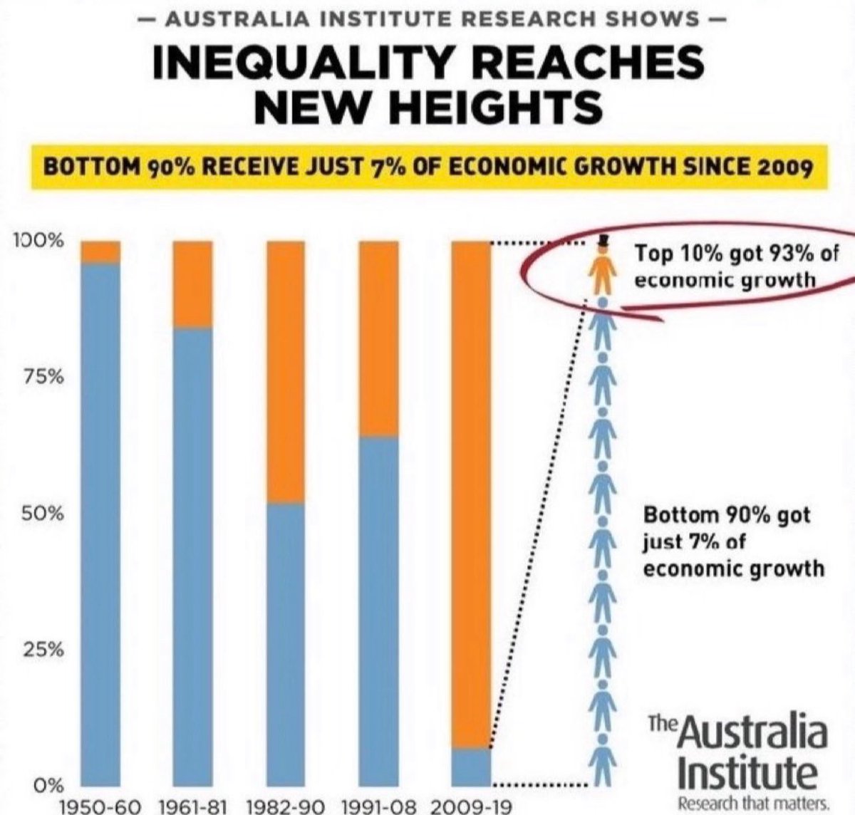 @MichaelPascoe01 Well said Michael. 

It has become apparent in the last 15 years that regression, not progression was the key to electoral victory. 

We need to change this ASAP. 

This chart is on a terrible trajectory.