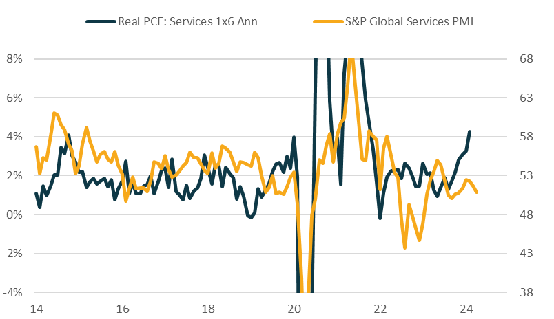 This is your irregular reminder that the PMIs are total garbage.

They should be ignored by those trying to understand the economy and faded by those trading markets.

For instance, the S&P Global Services looks nothing like services spending: