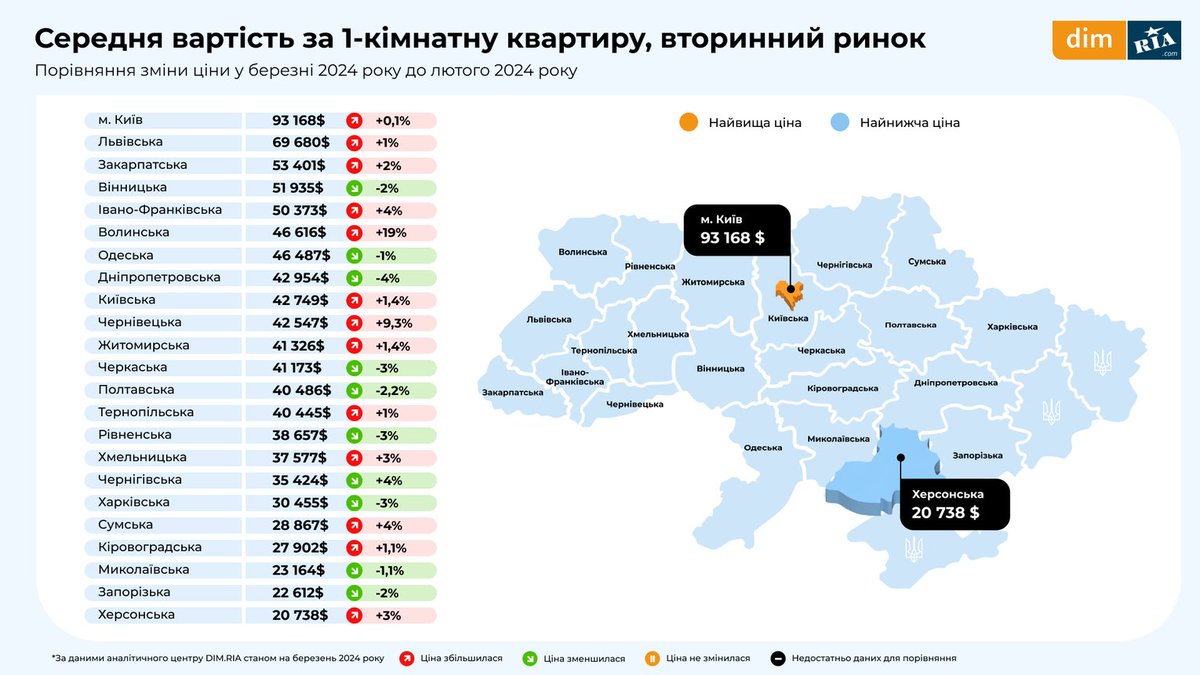 🇺🇦 Mimo wojny nadal drogo❓ Za używaną kawalerkę w Kijowie sprzedawcy oczekują średnio 93 000 USD💵. Cenowe miejsca numer 2 i 3 zajmują zachodnie obwody: lwowski i zakarpacki. Zakarpacie mi się kojarzyło z wszystkim, tylko nie z wysokimi jak na 🇺🇦 cenami. #nieruchomości #Ukraina