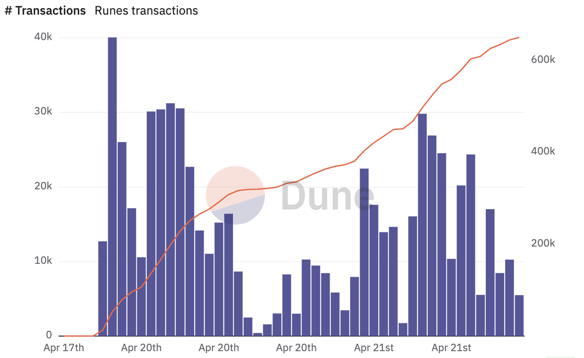 🟠 Runes have taken #BTC L1 by storm. Since its launch on the day of the halving, it has averaged around ~50% of the Bitcoin transactions. It has registered: • Cumulative 1.8M+ transactions • Cumulative transaction fees: 1,396+ $BTC 🏛 Ordibank is exploring support for…
