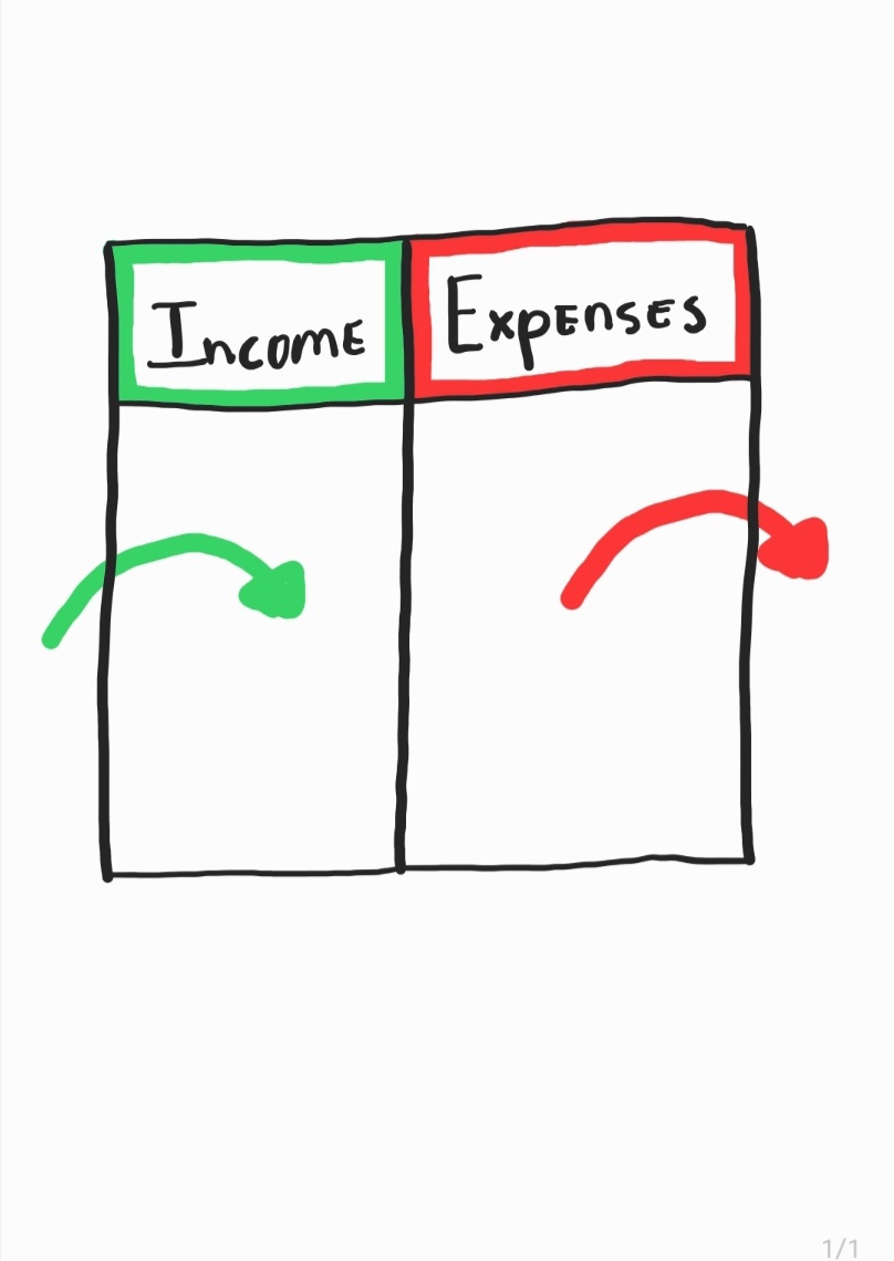 JeanPierreJanv3's tweet photo. Every business can be broken down into just two columns. https://t.co/u39gMzzRXY
