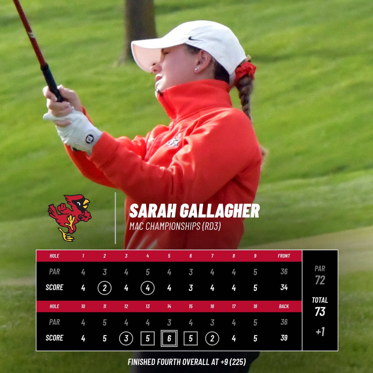 “I was very proud of the way we finished off the season today with a really solid round,' @camerons234
✔️- 2nd Lowest Team Round of the Day (+16)
✔️- Finished 4th as a Team
✔️- @Sarahngallagher Placed 4th overall (+9)

📰: bit.ly/3QfoCEW

#ChirpChirp x #WeFly x #MACtion