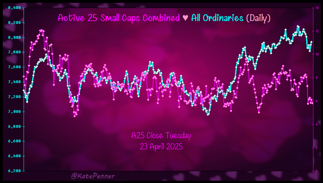 KatePenner's tweet photo. Wednesday Breakouts &amp; A25❤️

😄Thanks to everyone who's enjoyed looking at my scans I've enjoyed posting them for you.

Market's will continue to move and there will be some great trading ahead🌞📈👩‍💻🦜.

(Tomorrow's Anzac Day holiday🇦🇺.)

$CWY #ASX https://t.co/4NtEQPOAzq