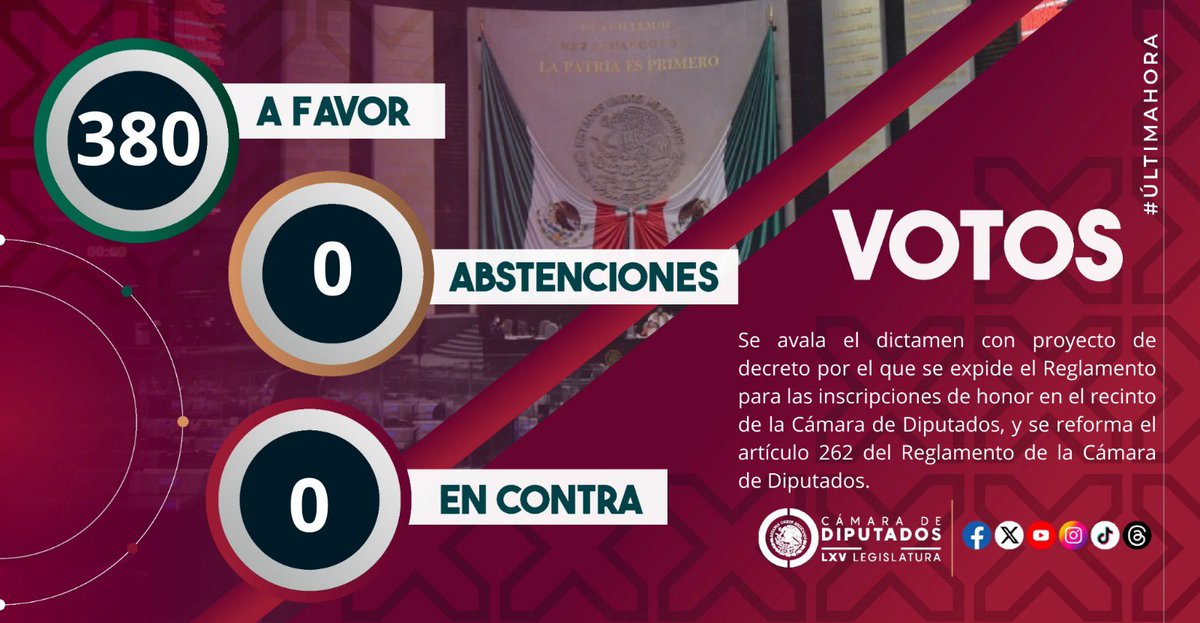 Miguelsamanop's tweet photo. El pleno de la @Mx_Diputados aprobó esta tarde la iniciativa que presenté en conjunto con mis compañeros @SoniaRocha1qro y @JorgeEspadasMX, para expedir el Reglamento para las Inscripciones de Honor en el Recinto Legislativo. https://t.co/tNf7JWnkMG