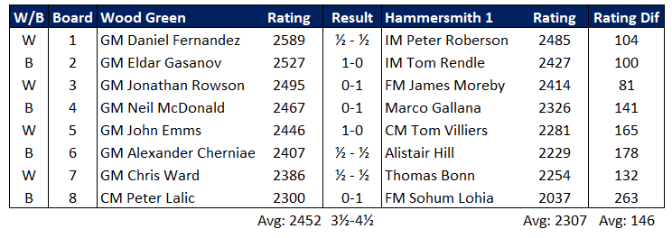 Hammersmith Wins! Despite being heavily outrated against a team with 7 GMs, our heroes defeated Wood Green 4.5-3.5 in a thrilling match! A truly historic night for London Chess with a result that finally breaks what must be one of the longest undefeated streaks in history!