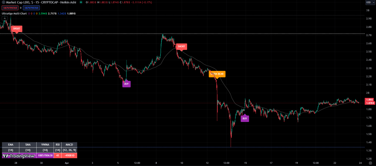 $LDO Awaiting Sell signal based on 5 trades. #trading #crypto #forex #investing 🚀 Free trial at UltraAlgo.com