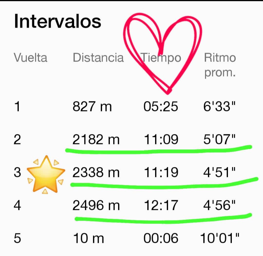 Buenas tardes 🤠 Hoy fue velocidad y salió bastante bien. Seguimos en ello. Un gran martes runners y No runners. Disfruten todo!! #enjoylife #running #smile #entrerunners #soycorredora #runlikegirl #loverunsmile #tuesdaymotivations #doit  #GoRunners👊🏼