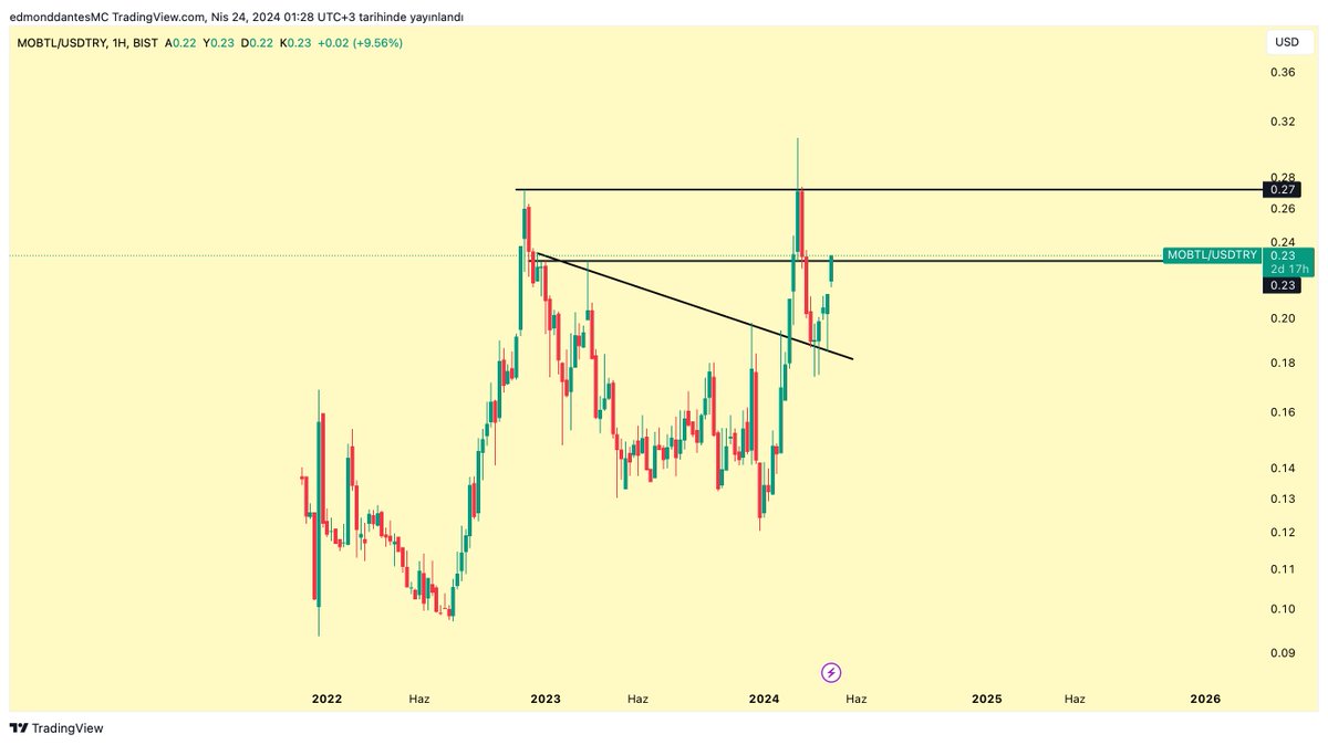 #Mobtl düşen kırılımını retest yaptıktan sonra iki tavan verdi ve 0.23$ seviyesine geldi.

0.23$ üzeri kapanışlarla hedef yine 0.27$ olacak.

Burası karar anı, üzerinde kapanış yaparsa bu kez yola devam eder.

Yoksa bir çekilme daha görürüz.

Tavsiye içermez, grafik şu şekilde: