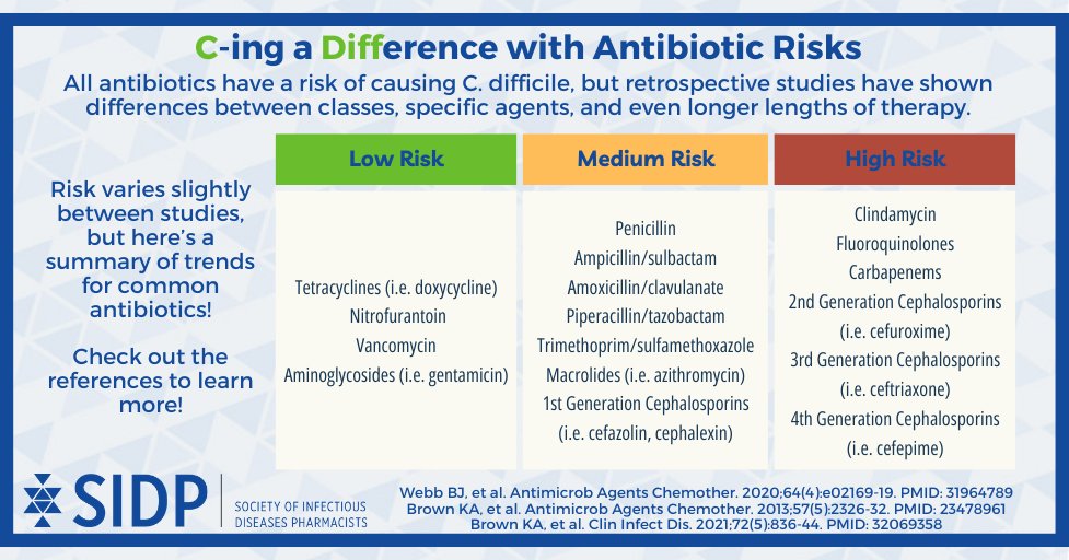 #Cdifficile can be devastating side effect of treating infections, but did you know that the specific antibiotic used can impact #Cdiff risk? Check out this infographic to C the diff-erence you can have when selecting antibiotics! #IDxPosts #IDTwitter #Antibiotics #TwitteRx