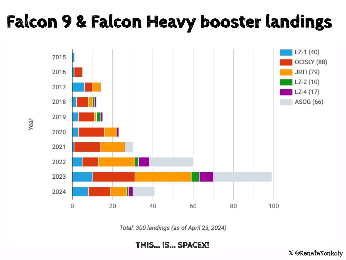 🚀 This... is... SpaceX! 🚀 The Falcon (9 and Heavy) boosters have landed 300 times since December 21, 2015 🍀 Congratulations on reaching this epic milestone! @elonmusk @Gwynne_Shotwell @SpaceX