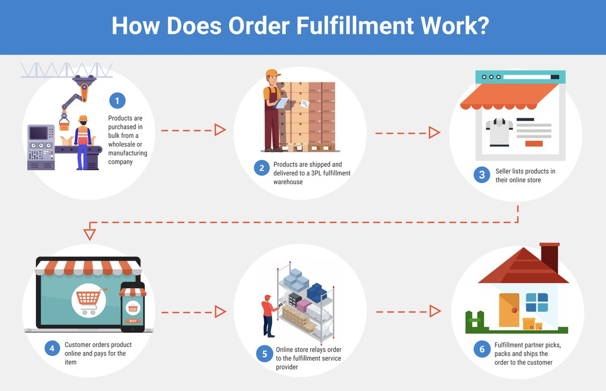 Curious about the behind-the-scenes of order fulfillment? This #Infographic breaks it down! 

#SupplyChain #AI #OrderFulfilment #LastMileFulfilment #Robotics #Cloud #AI #Industry40 #Automation 

cc: @lindagrass0 @mvollmer1 @evankirstel @antgrasso @Nicochan33 @KirkDBorne