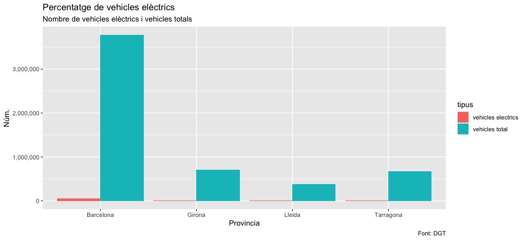 Al #30DayChartChallenge amb un dia de retard (o dos ja) #day22 mobility. Algunes dades de mobilitat elèctrica a #Catalunya