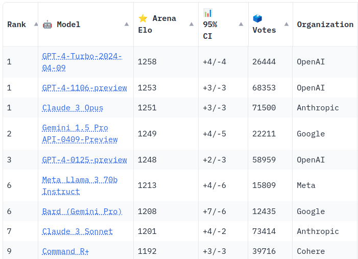 I'm so impressed with OpenAI and Anthropic. They're continuing to beat Google+Meta on LLM leaderboards even though Google+Meta: * Have $150b+ combined cash on hand * Are known for world class ML talent * Each have insane amounts of hw/data centers/etc 🤯 chat.lmsys.org/?leaderboard