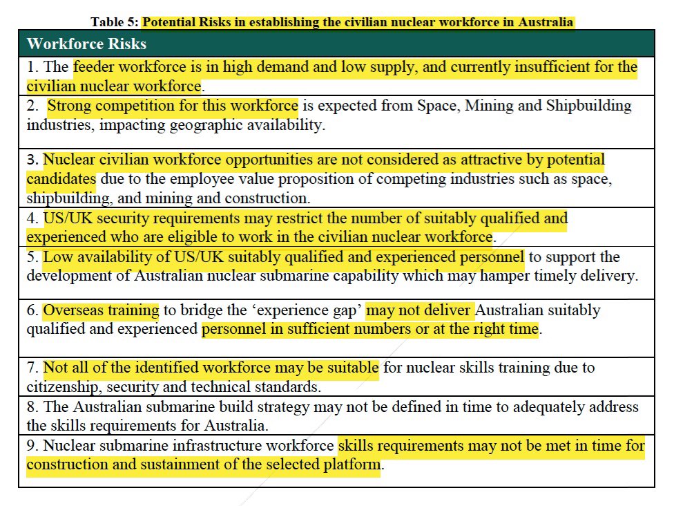 Internal docs that Defence tried to keep secret concede the high risks involved in trying to grow a civilian nuclear workforce to take care of naval reactors. But #AUKUS is a full steam ahead project where risk is ignored - after all, who needs reactors looked after? 1/2 #auspol