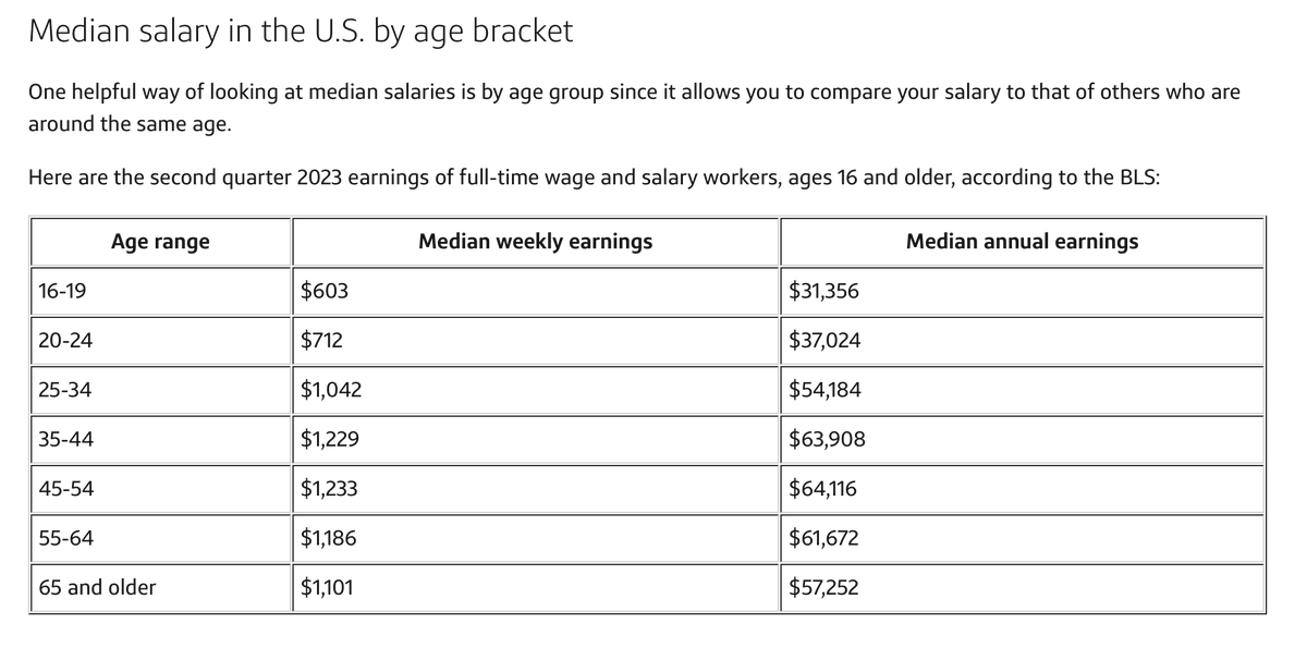 DividendKnight's tweet image. 2023 Median Salary Report!

What is a good salary for someone in their 20s?

Do any of these numbers surprise you? 👀

Source: Capital One