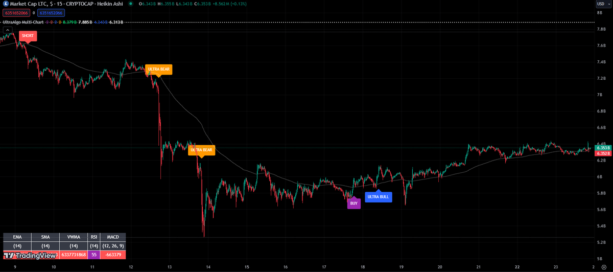 $LTC Awaiting Sell signal based on 5 trades. #trading #crypto #forex #investing 🚀 Free trial at UltraAlgo.com