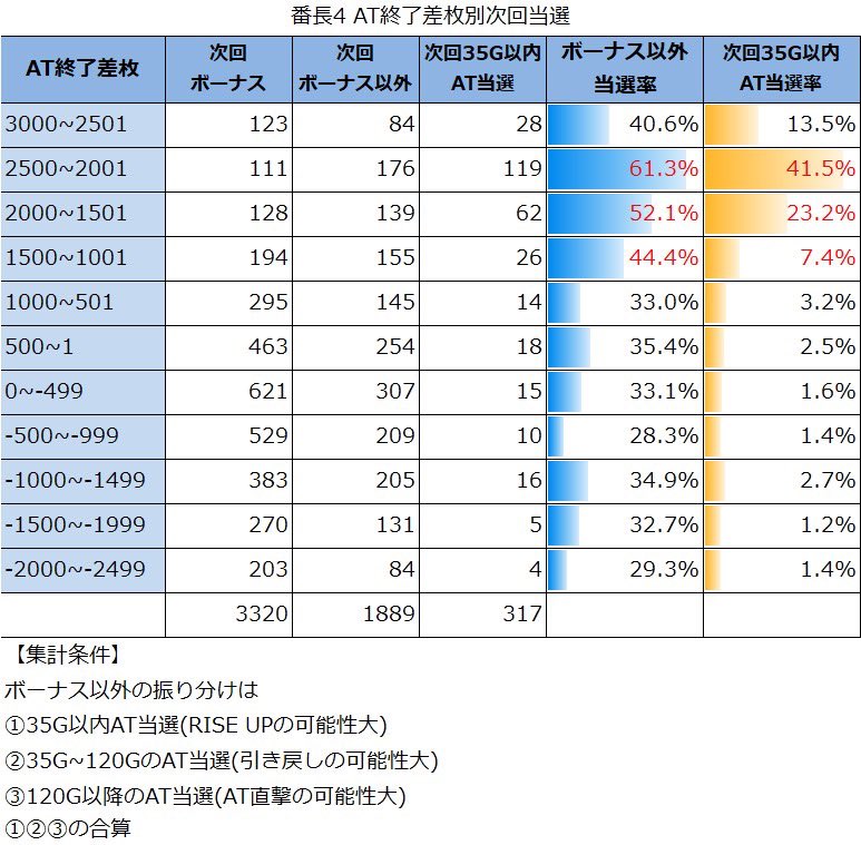 番長4で差枚1000枚超えると有利が切れやすい? と噂されているのでAT 番長4で差枚1000枚超えると有利が切れやすい? と噂されているのでAT