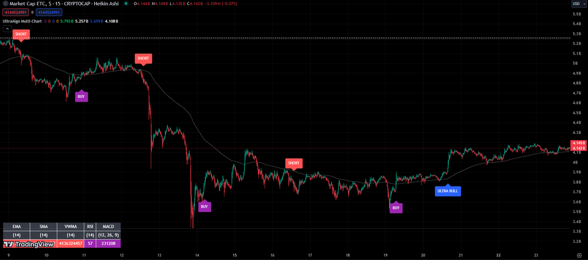 $ETC Awaiting Sell signal based on 7 trades. #trading #crypto #forex #investing 🚀 Free trial at UltraAlgo.com