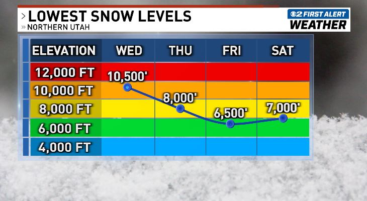 Snow levels could drop as low as 6500ft by Friday. Most of the accumulating and heavy snow will stay above 7500ft. #utwx