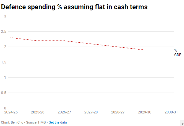 ...2) The assumption of flat cash spending for 6 years is dubious since that would have meant *falling* defence spending as a share of UK GDP, even taking it below 2%, which would have broken the 2023 pledge from all Nato members to spend that % at a minimum...8/9