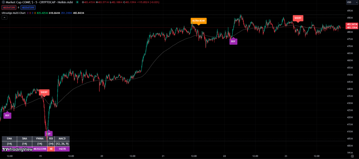 $COMP Awaiting Buy signal based on 6 trades. #trading #crypto #forex #investing 🚀 Free trial at UltraAlgo.com