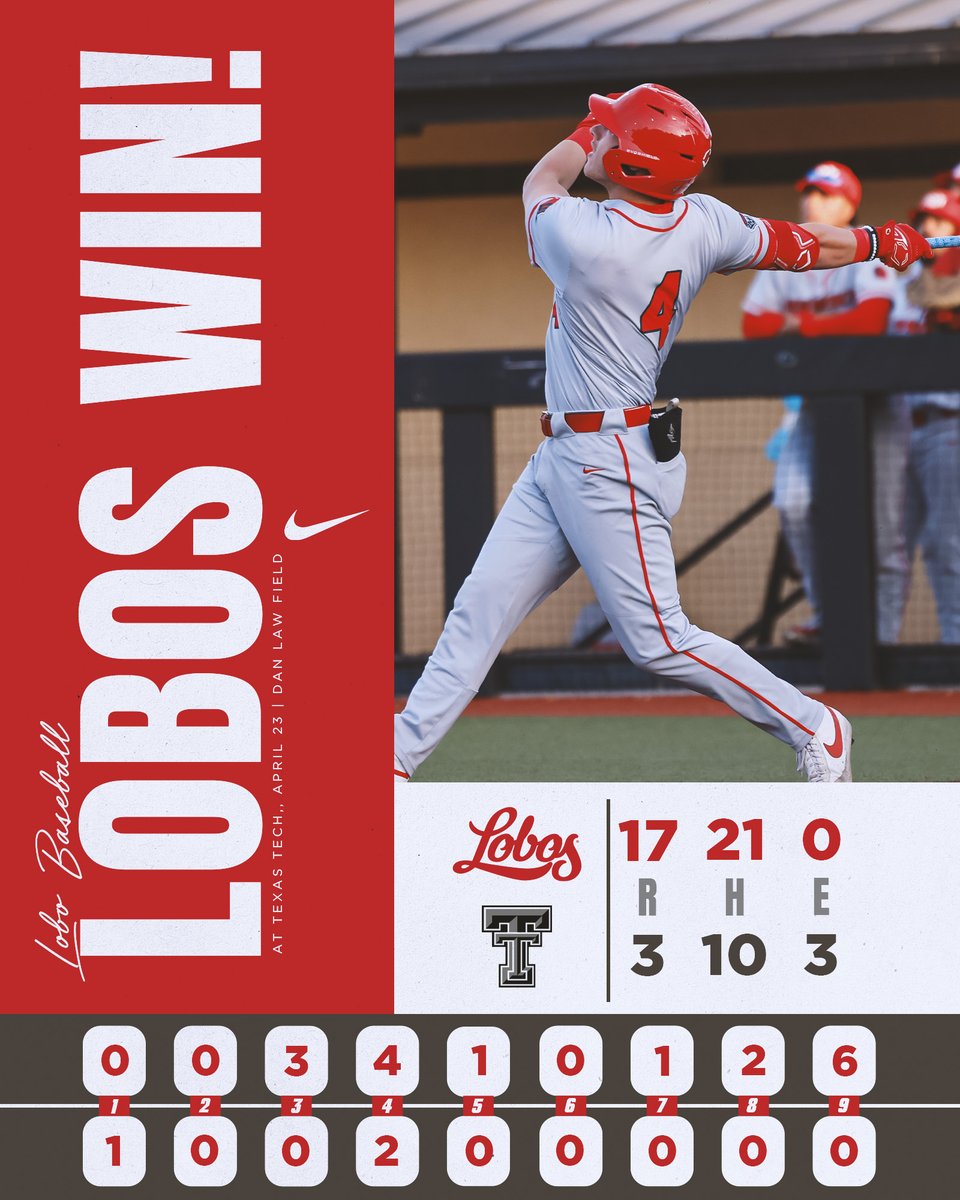 Lobos slam 4 homers and score the final 10 runs of the game to dominate a midweek matchup on the road in Lubbock. That's 3⃣ straight seasons in which UNM splits the season series with Tech!